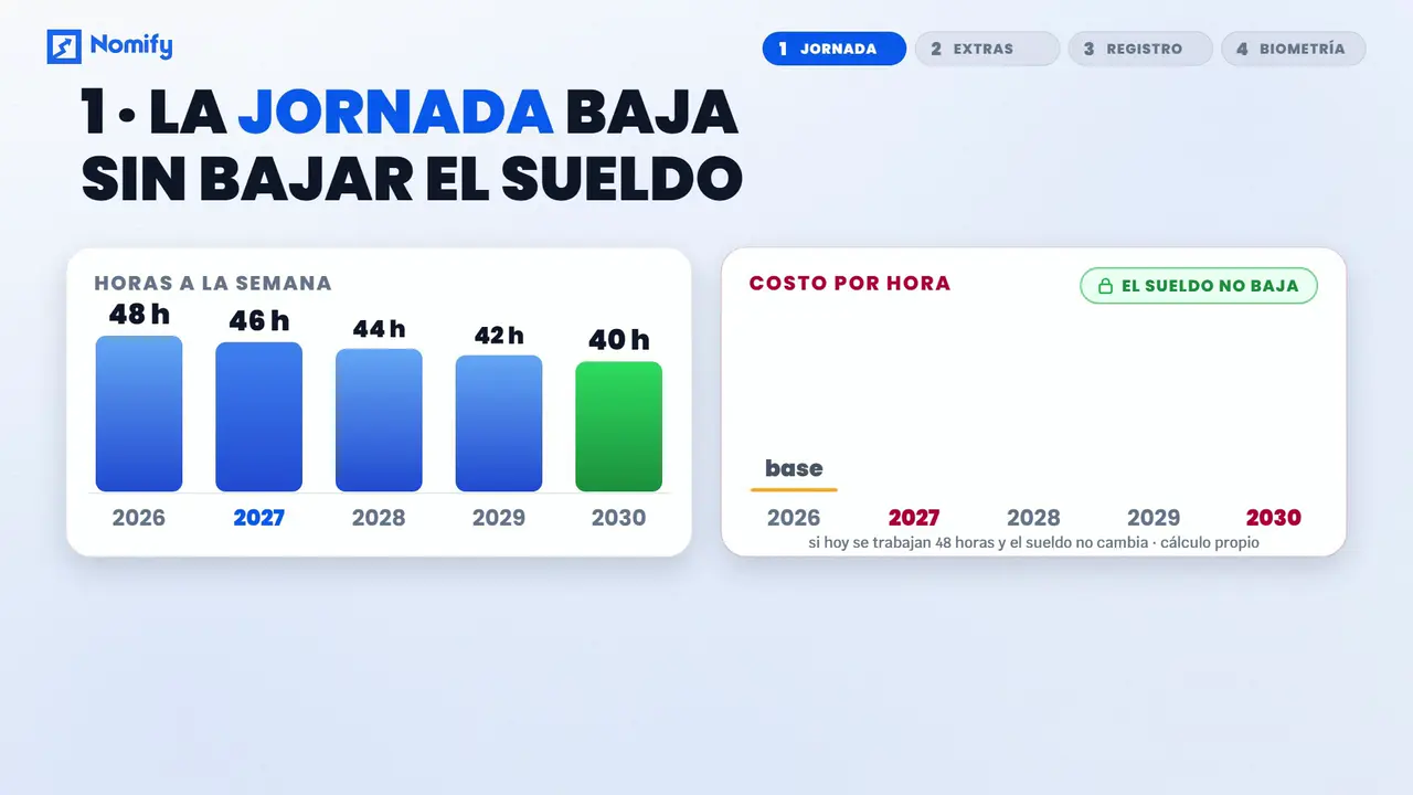 Video de Nomify sobre la jornada de 46 horas y las horas extra en 2027